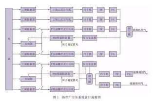 紡織廠空壓系統(tǒng)節(jié)能設(shè)計(jì)與節(jié)能管理服務(wù)探討