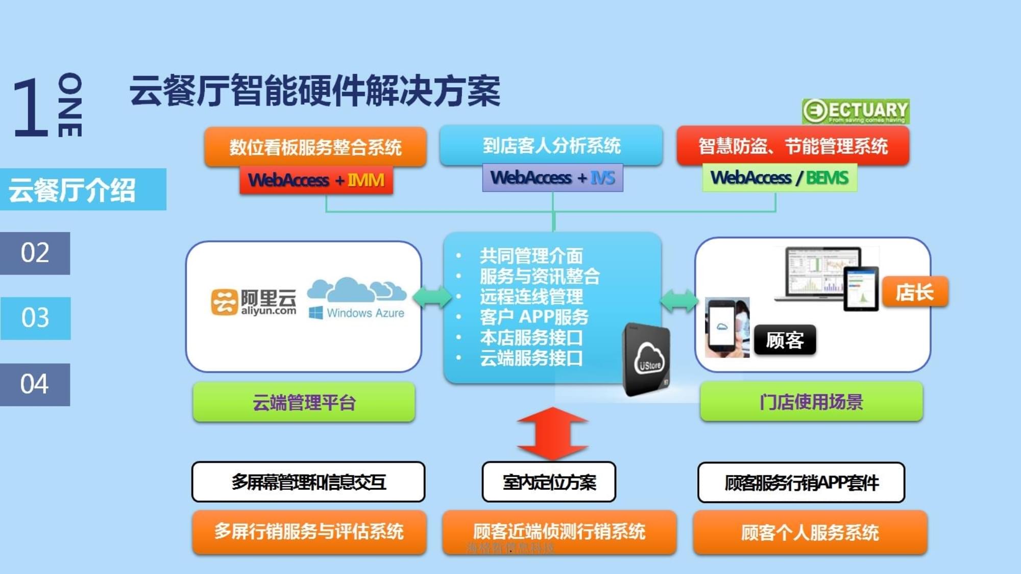 智能餐廳O2O餐飲解決方案與節(jié)能管理服務(wù)介紹